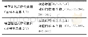 《表3 屏蔽泵故障诊断模型训练与验证用样本数据信息》