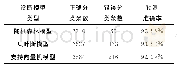 《表5 测试数据对屏蔽泵诊断模型的测试结果》