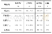 表2 钢安全壳吊装分段表