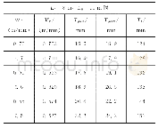 表4 L4=8m,L6=10m时的汇总数据