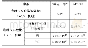 《表1 液转气废液排放体积和排放量》