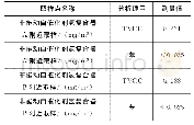 《表4 净化后的安全壳空气质量测量结果》