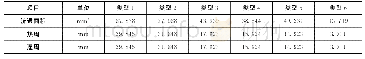 《表2 子通道的几何参数：深水池式低温供热堆堆芯子通道程序改进与计算分析》