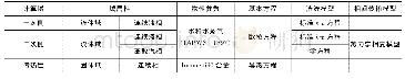 表1 控制方程及计算模型