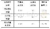 《表5 测试数据对屏蔽泵诊断模型的测试结果》