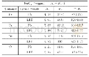 表1 Fe,Cr,Ni和O在LBE和Pb中的Ac和Bc值[7,8,18]