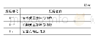 《表2 涉及需隔离PRS系统的SEOP规程列表》