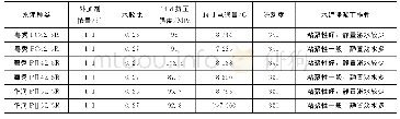 《表3 不同水泥配方性能试验》