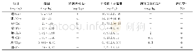 《表2 蛋鸡产蛋前期配合饲料重金属含量》