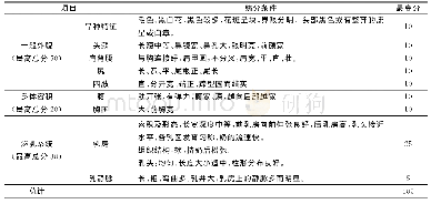 《表1 母牛外貌鉴定：浅谈虎林市选购黑白花奶牛的几点意见》