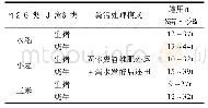 表4 畜禽粪肥施用量推荐值(以N为养分基准)