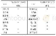 《表4 生理生化特性鉴定结果》