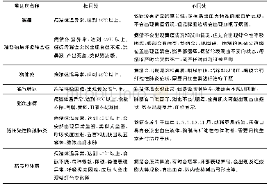 《表1 猪附红细胞体病与其他常见病的鉴别》