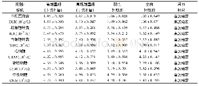 表7 利福昔明子宫注入剂血液学指标检测结果