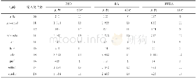 《表3 基于IWBA算法与PSO算法及BA算法的极性综合优化Table 3 Synthesis polarity optimization of ternary FPRM based on IWBA