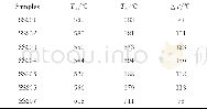 《表3 玻璃样品的热性能参数Table 3 Thermal property parameters of the glass samples》