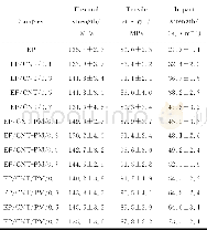 《表2 环氧树脂和环氧树脂修饰碳纳米管复合材料的力学性能Table 2 Mechanical properties of EP and EP/CNT composite》