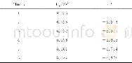 表3 主体1~6在B3LYP/6-31G (d, p) 水平的优化参数Table 3 Chemical indexes of hosts 1~6at B3LYP/6-31G (d, p) level