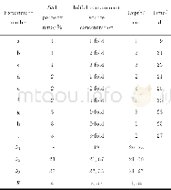 《表4 正交试验结果Table 4 Results of orthogonal experimental》