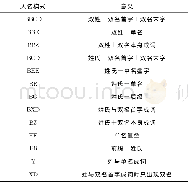 表2 人名识别模式集Table 2 Set of name recognition patterns