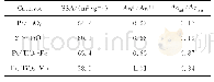 《表2 各样品的比表面积、APt0/APt2+及AO ad/AO latt》