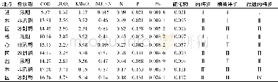 《表9 东方红湿地水质分级评价结果表Table 9 The water quality evaluation results of the Dongfanghong wetland》