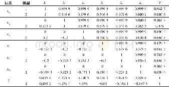 《表3 模型的相关系数及显著水平分析Table 3 Correlation coefficients and significance levels for models》