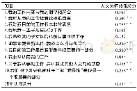 《表3 硕士学位护士职业认同与人文关怀效能的相关性 (r值)》