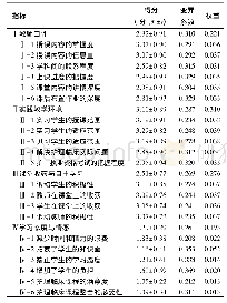 《表2 护理临床课程整合教学质量评价指标函询结果 (第2轮)》