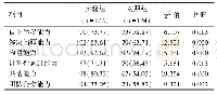 《表3 两组高职护生对教学效果的满意度比较[n (%) ]》