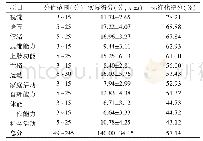 《表1 缺血性脑卒中患者生活质量总分及各维度得分 (n=210)》