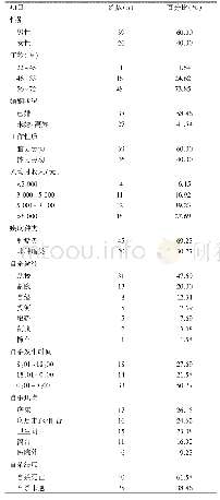 表1 住院自杀患者一般资料（n=65)