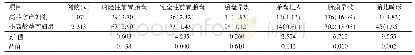 《表5 两组孕产妇胎儿附属物及胎儿情况比较[n(%)]》