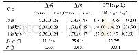 《表1 血液透析患者血钙、血磷和PTH水平及变化（n=211)》