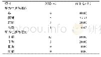 《表1 护理人员压力性损伤发生部位及程度（n=15)》