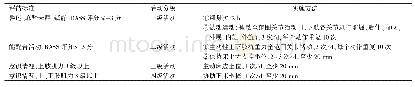 《表1 CABG术后患者早期四级活动管理方案》