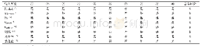 《表2 纳入文献的方法学质量评价》