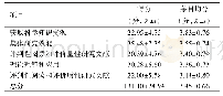 表4 中医院校护理学硕士研究生护理研究自我效能总分及各维度得分（n=191)