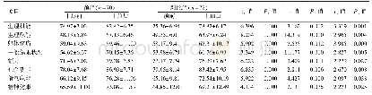 表4 两组冠心病合并糖尿病患者PCI术后生活质量评分比较（分，)