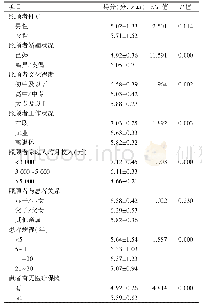 表3 不同特征精神分裂症患者照顾者心理痛苦得分比较（n=126)