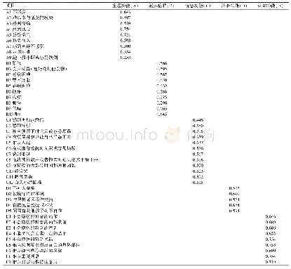 表3 方差最大正交旋转后各条目在各维度的因子载荷