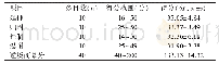 《表2 本科学历男护士逆境商总分及各维度得分（n=143)》