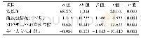 《表7 临床护士共情疲劳影响因素的多元线性回归分析结果（n=545)》