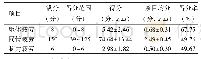 表3 护士疲劳各维度得分（n=975)