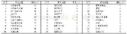 表2 国内出院准备相关文献的高频关键词