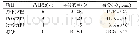 《表3 冠心病患者自我感受负担总分及各维度得分（n=426)》