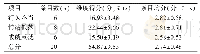 《表3 本科护生学习倦怠得分（n=970)》