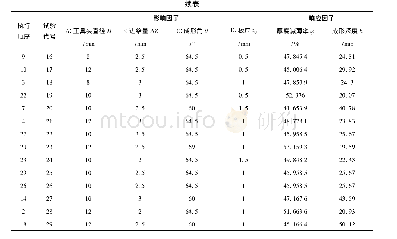 《表1 试验设计：板材多点渐进成形的破裂预测模型的建立》