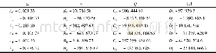 《表2 α、n、Q及ln A随应变变化多项式拟合的参数》