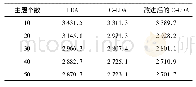 《表1 LDA、C-LDA、改进后的C-LDA的Perplexity值对比》